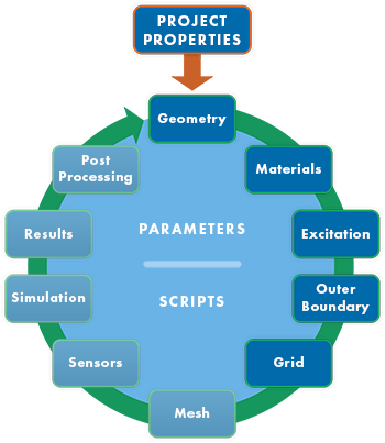 Simulation workflow chart.